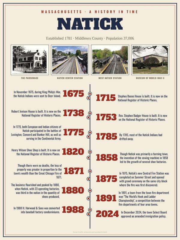Natick History Timeline Poster artwork detail