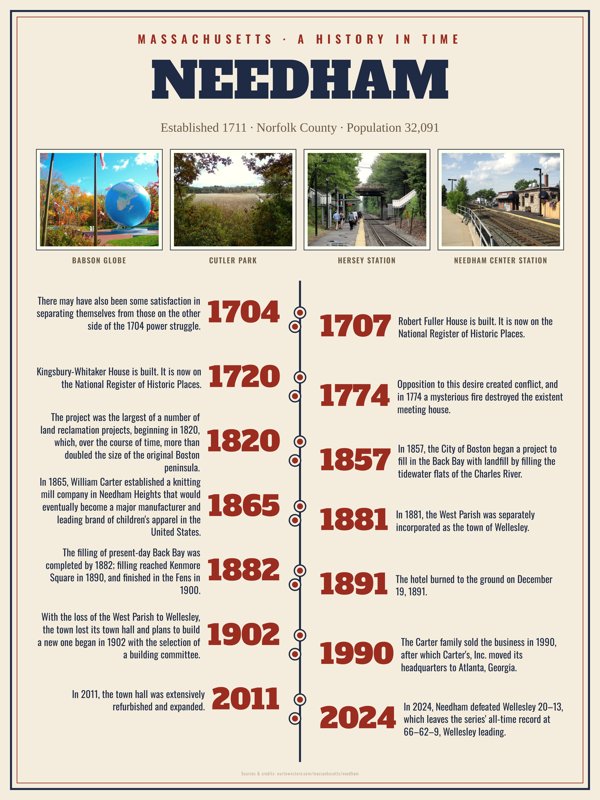 Needham History Timeline Poster artwork detail