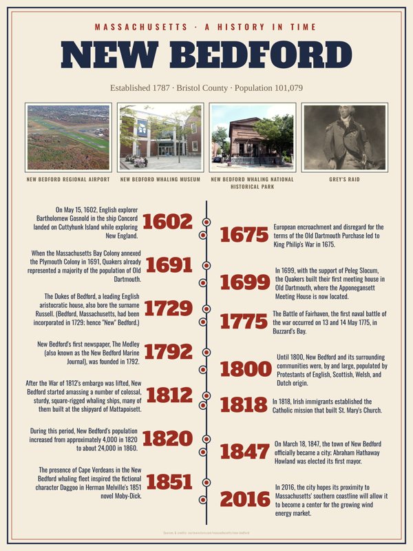 New Bedford History Timeline Poster artwork detail