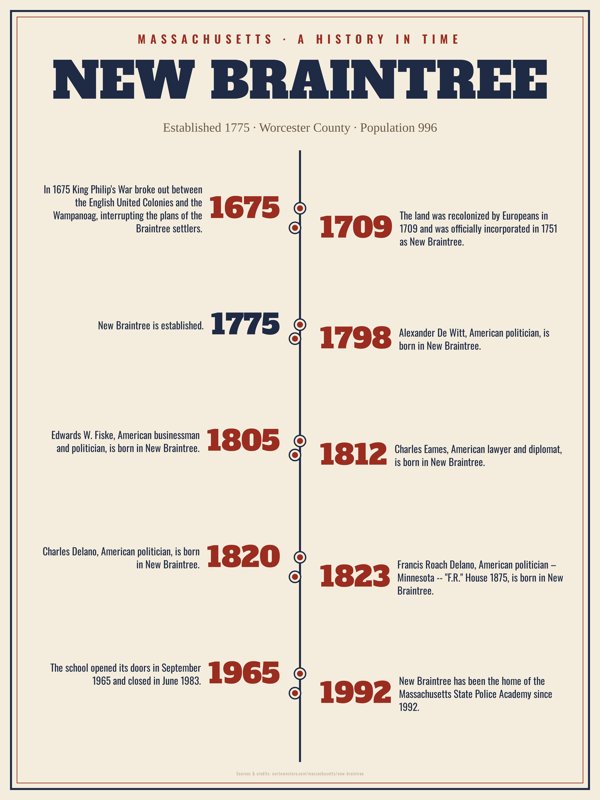 New Braintree History Timeline Poster artwork detail
