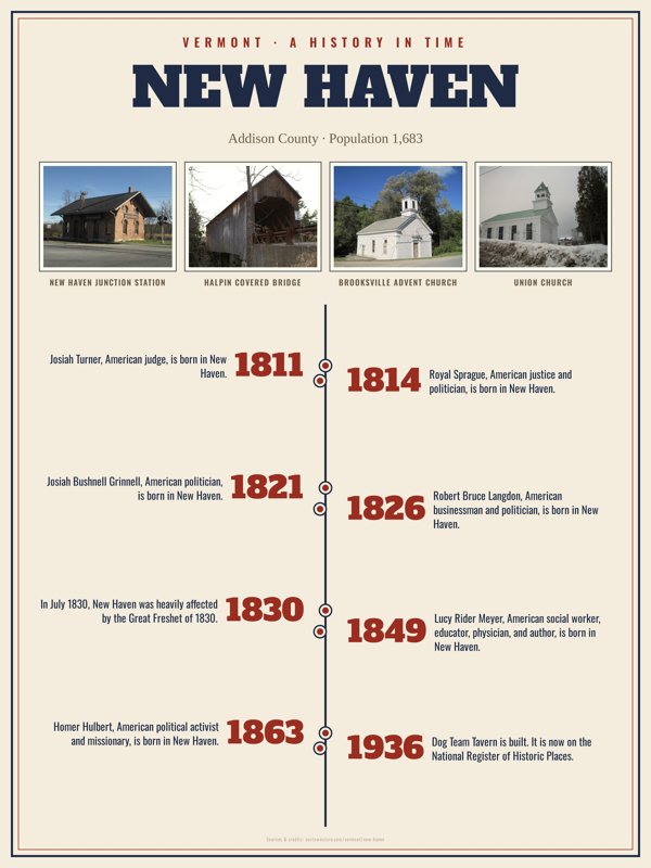 New Haven History Timeline Poster artwork detail