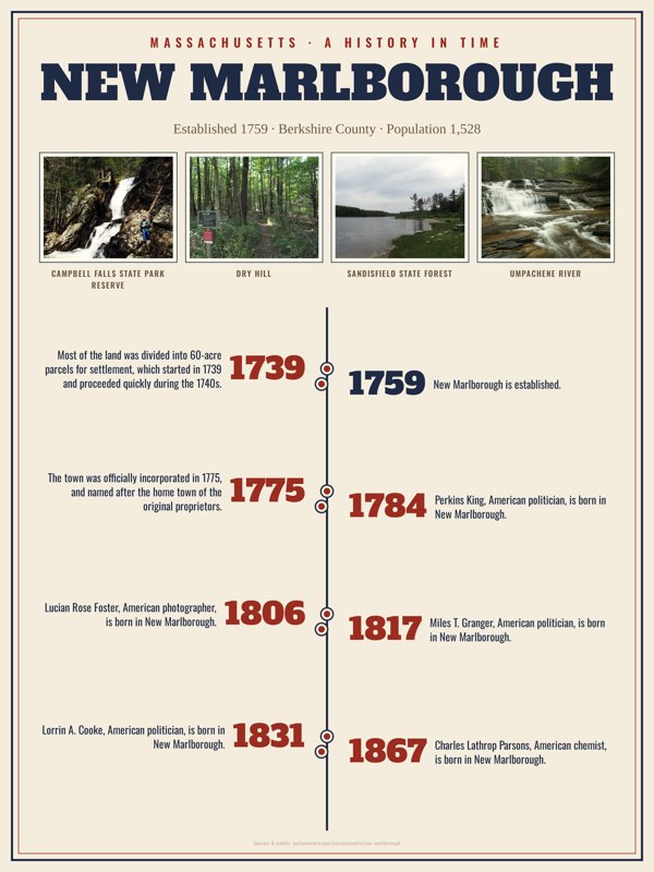 New Marlborough History Timeline Poster artwork detail