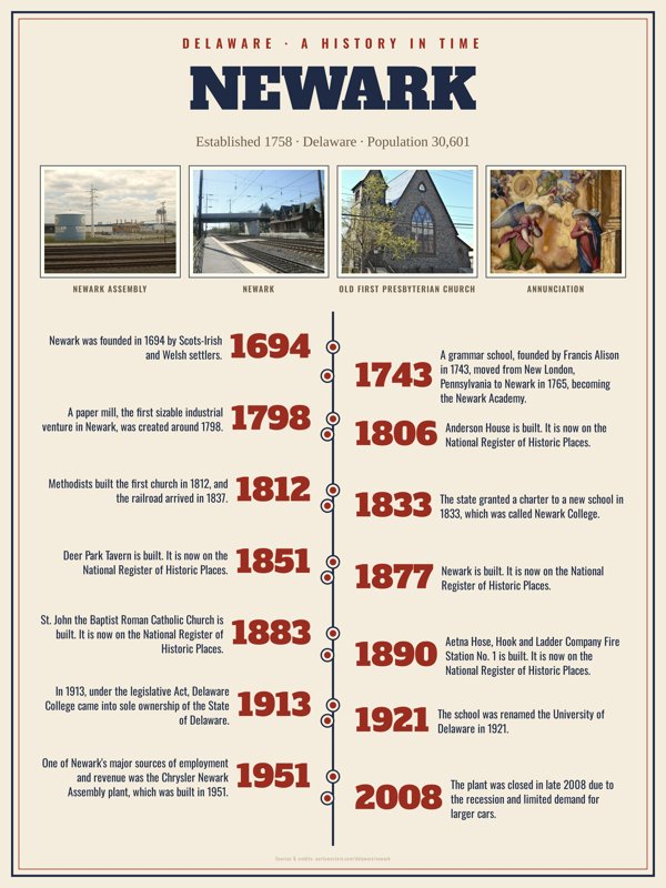Newark History Timeline Poster artwork detail