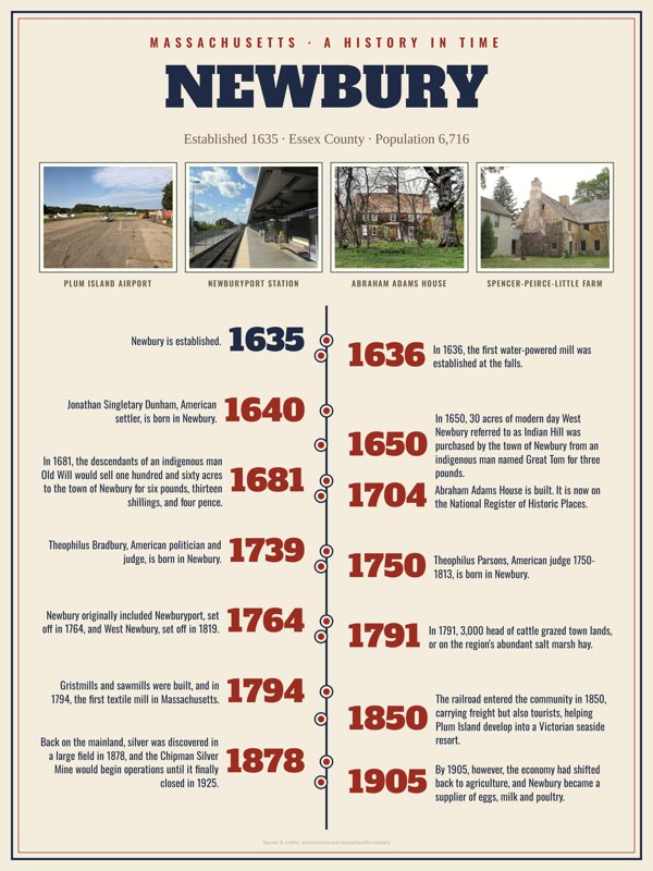 Newbury History Timeline Poster artwork detail
