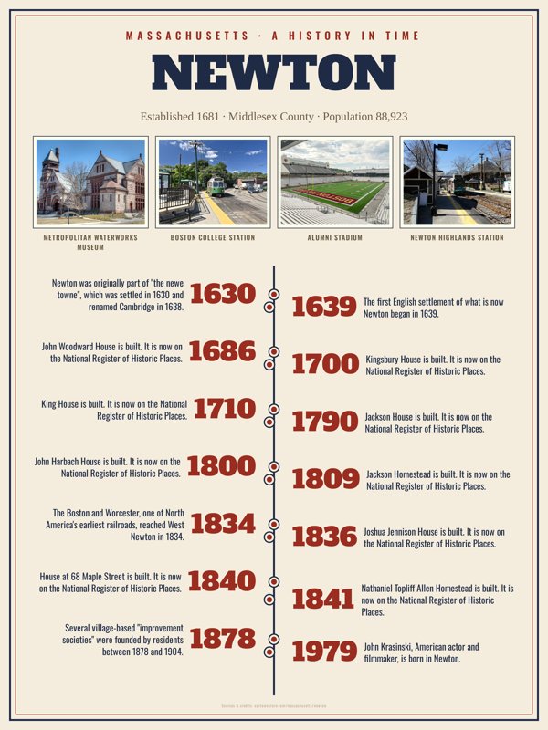 Newton History Timeline Poster artwork detail