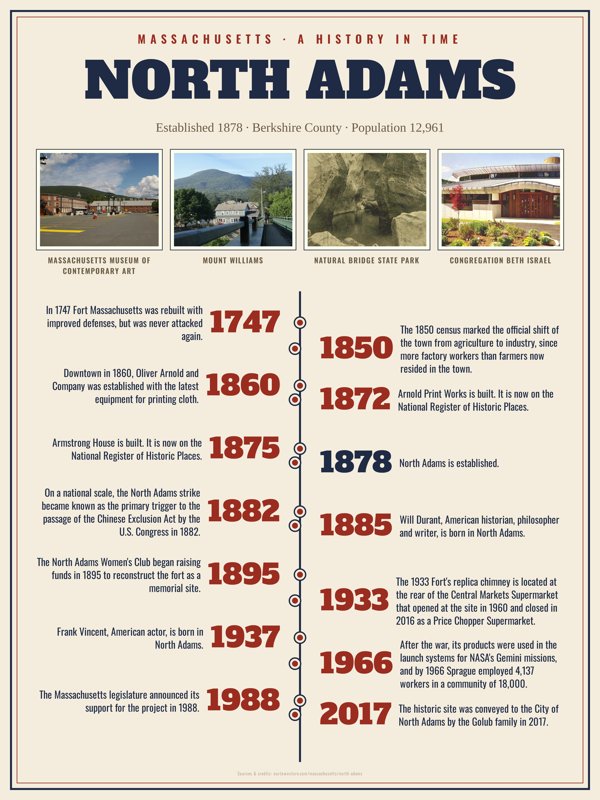 North Adams History Timeline Poster artwork detail