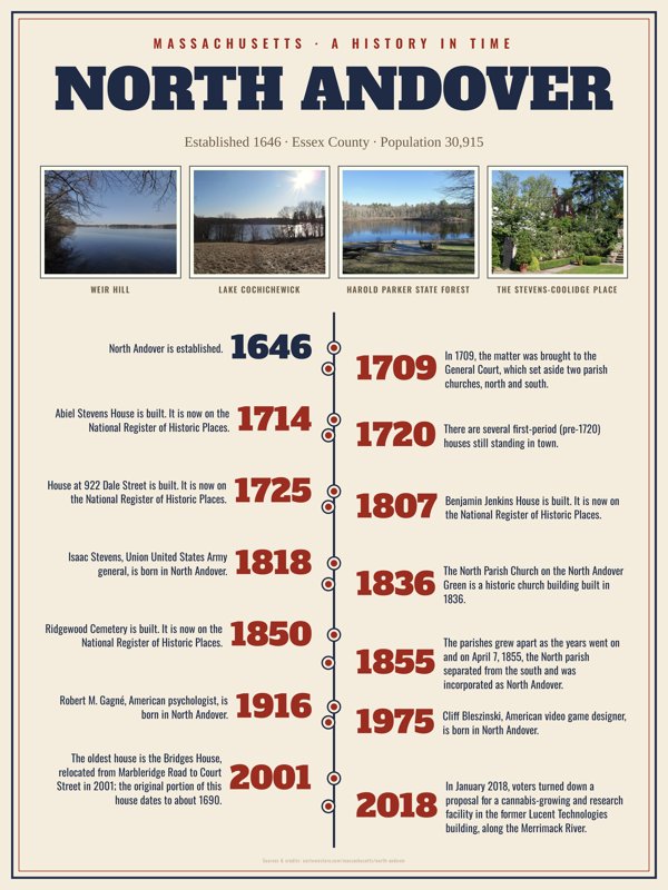 North Andover History Timeline Poster artwork detail