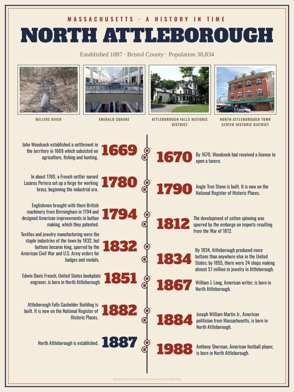 North Attleborough History Timeline Poster artwork detail