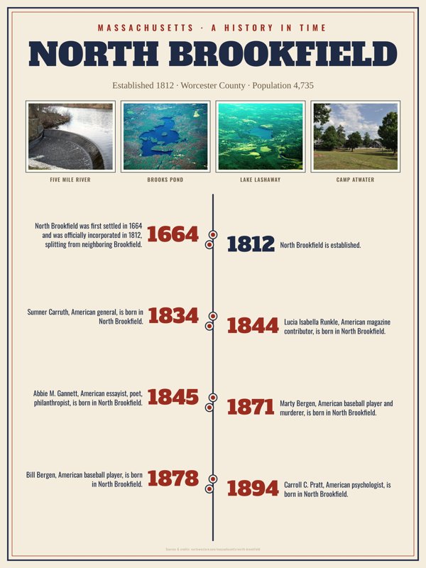 North Brookfield History Timeline Poster artwork detail