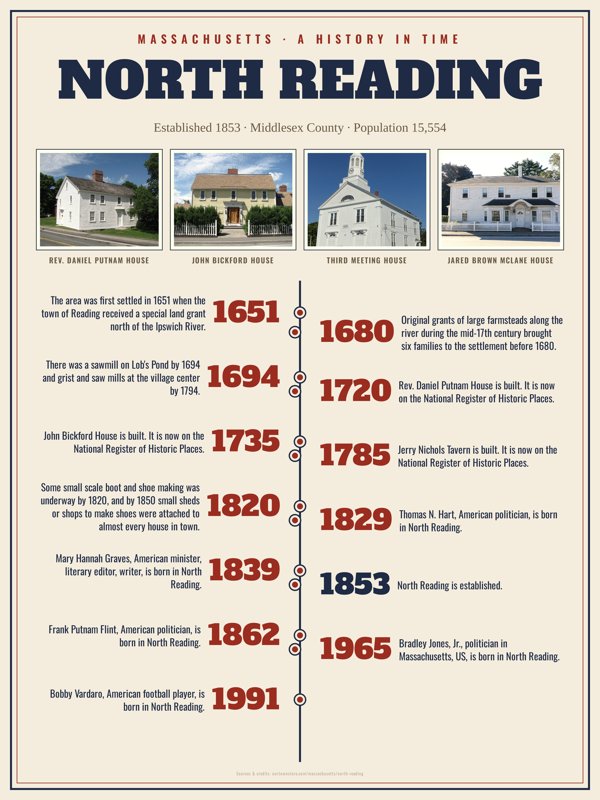 North Reading History Timeline Poster artwork detail