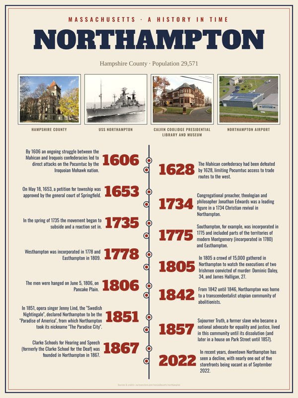 Northampton History Timeline Poster artwork detail