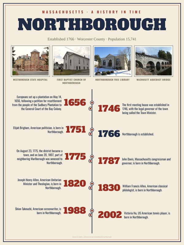 Northborough History Timeline Poster artwork detail