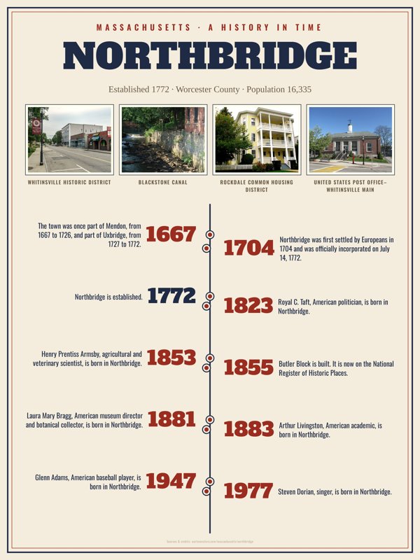 Northbridge History Timeline Poster artwork detail