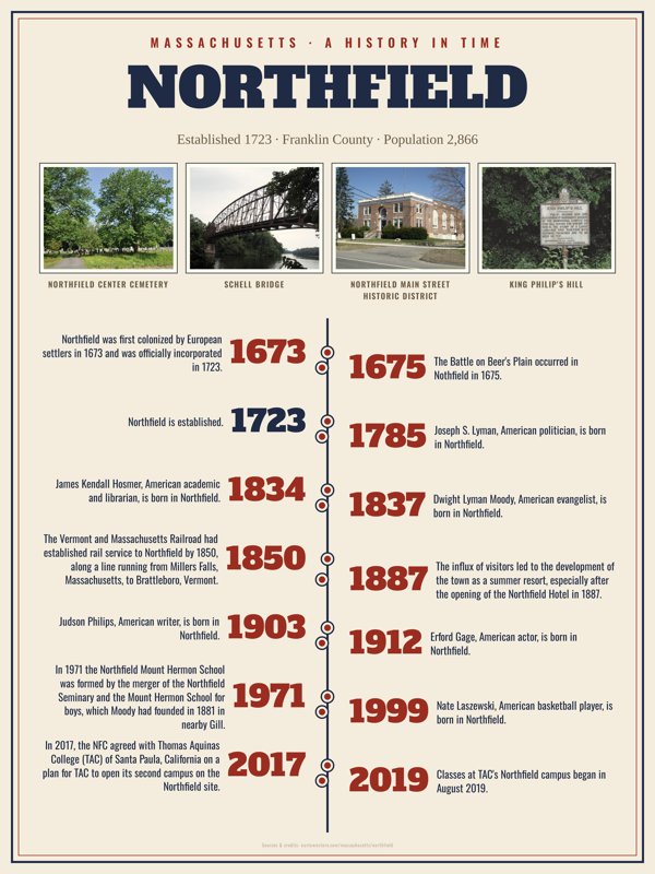 Northfield History Timeline Poster artwork detail