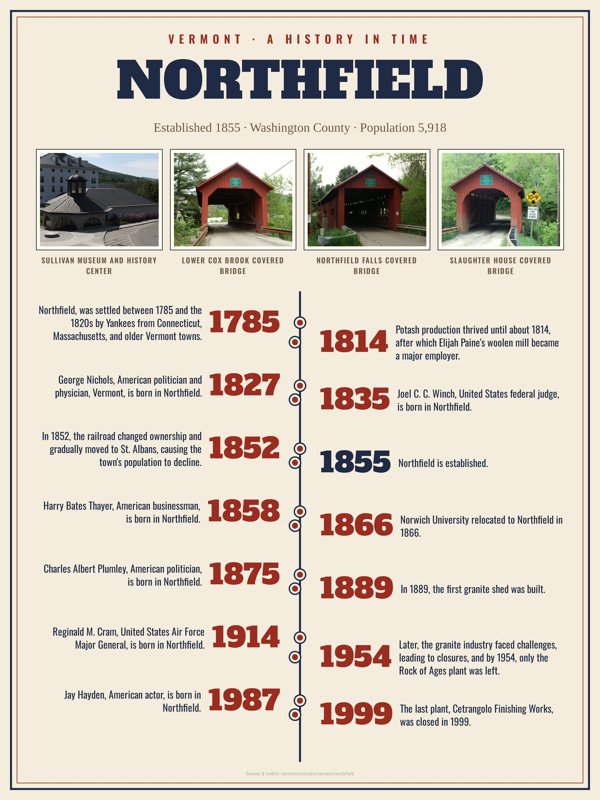 Northfield History Timeline Poster artwork detail