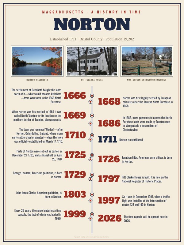 Norton History Timeline Poster artwork detail