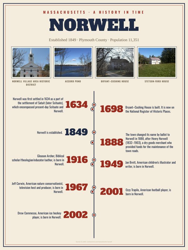 Norwell History Timeline Poster artwork detail