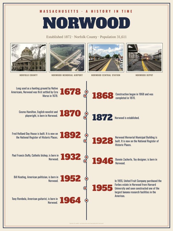 Norwood History Timeline Poster artwork detail