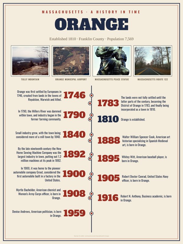 Orange History Timeline Poster artwork detail
