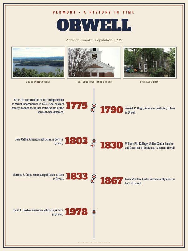 Orwell History Timeline Poster artwork detail