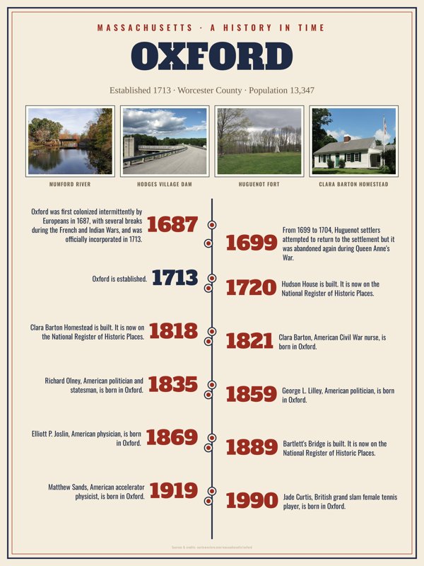 Oxford History Timeline Poster artwork detail
