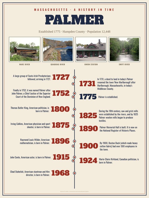 Palmer History Timeline Poster artwork detail