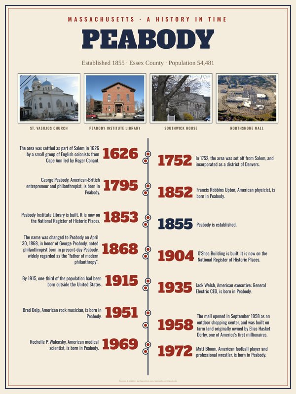 Peabody History Timeline Poster artwork detail