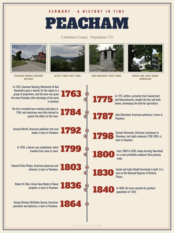 Peacham History Timeline Poster artwork detail