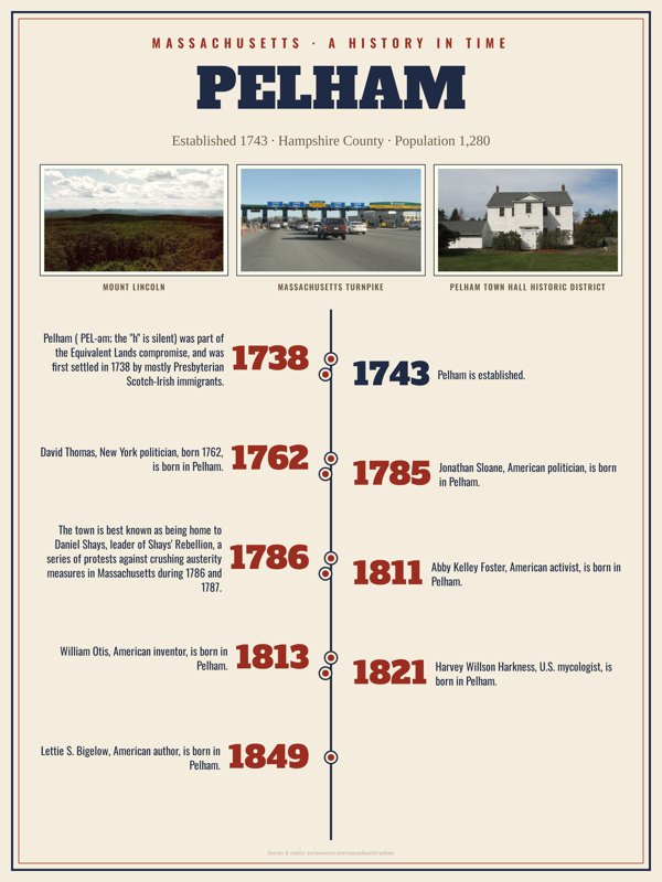 Pelham History Timeline Poster artwork detail
