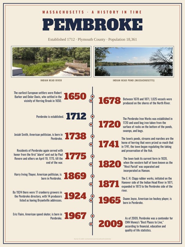 Pembroke History Timeline Poster artwork detail