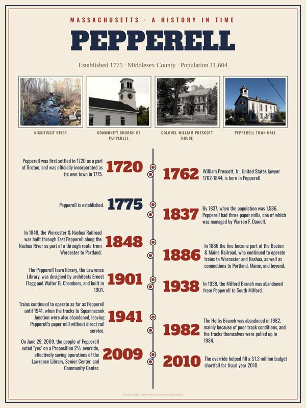 Pepperell History Timeline Poster artwork detail