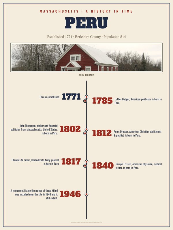 Peru History Timeline Poster artwork detail