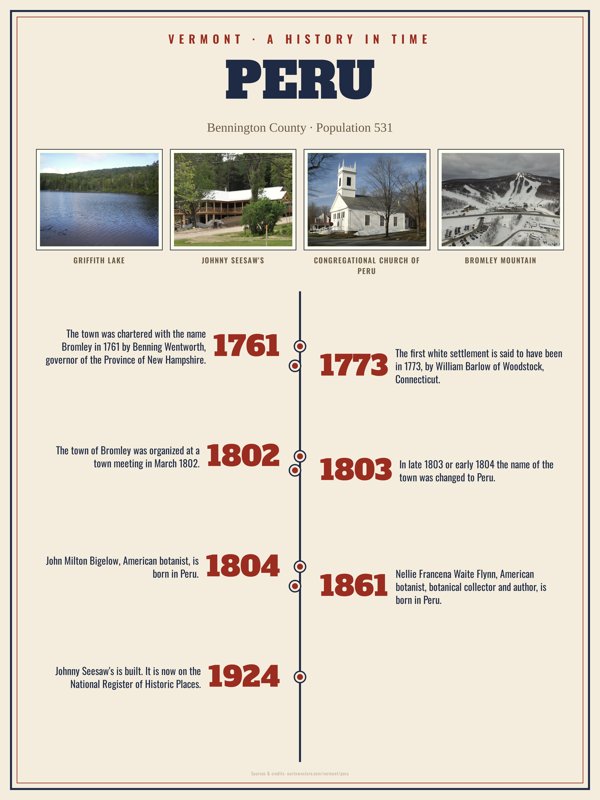 Peru History Timeline Poster artwork detail