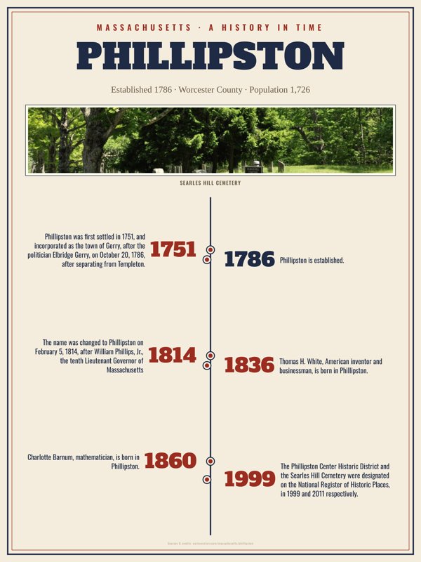 Phillipston History Timeline Poster artwork detail