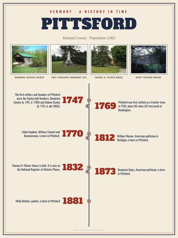 Pittsford History Timeline Poster artwork detail