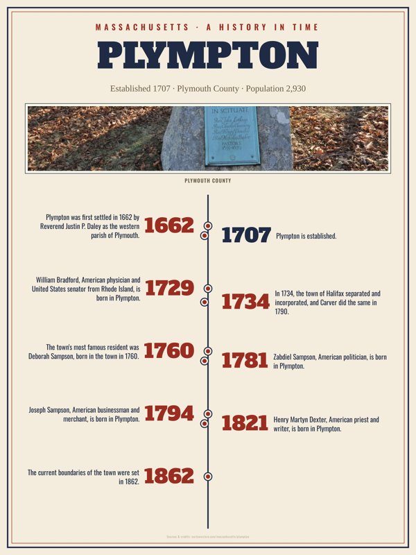 Plympton History Timeline Poster artwork detail