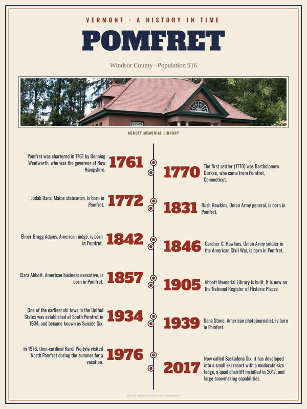 Pomfret History Timeline Poster artwork detail