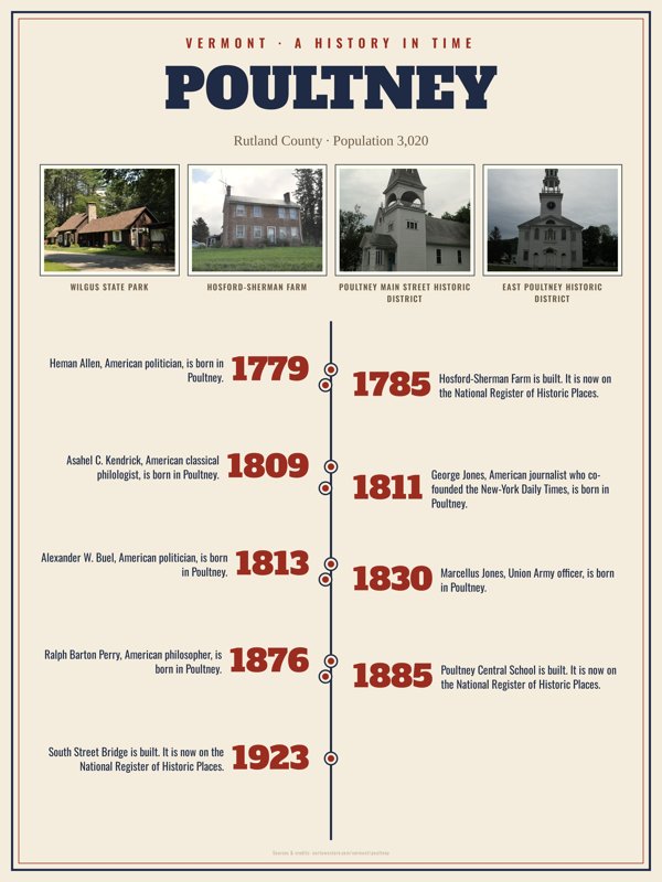 Poultney History Timeline Poster artwork detail