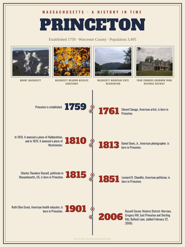 Princeton History Timeline Poster artwork detail