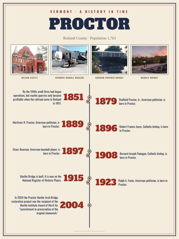 Proctor History Timeline Poster artwork detail