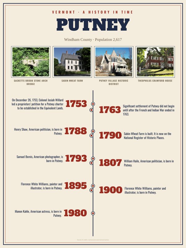 Putney History Timeline Poster artwork detail