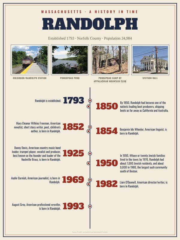Randolph History Timeline Poster artwork detail