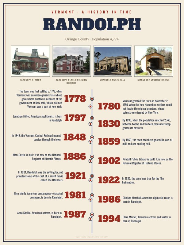 Randolph History Timeline Poster artwork detail