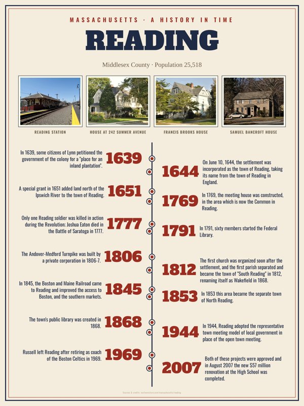 Reading History Timeline Poster artwork detail