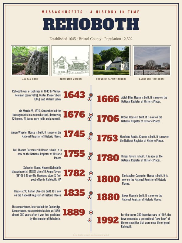 Rehoboth History Timeline Poster artwork detail