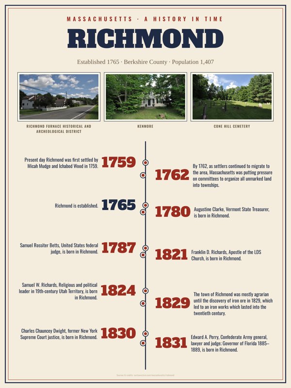 Richmond History Timeline Poster artwork detail