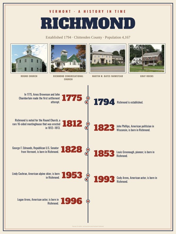 Richmond History Timeline Poster artwork detail