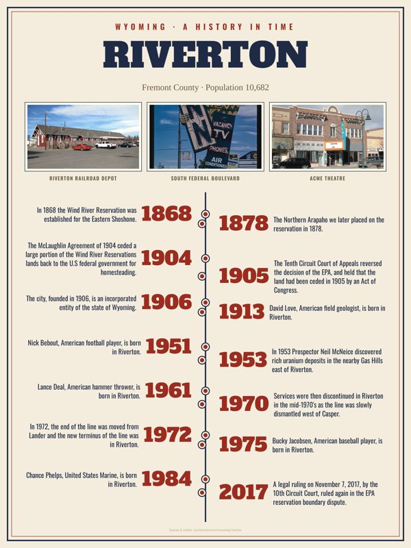 Riverton History Timeline Poster artwork detail