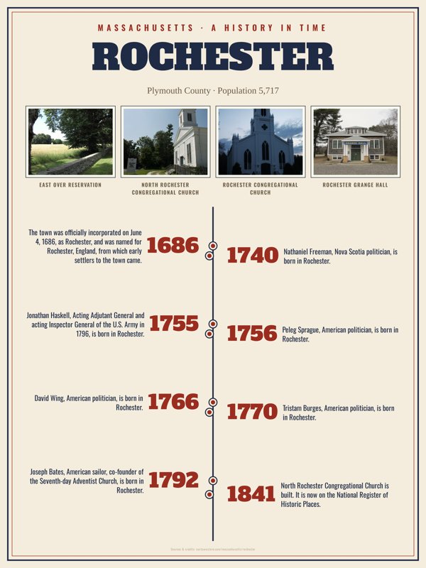 Rochester History Timeline Poster artwork detail
