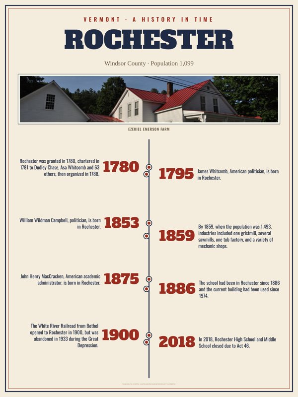 Rochester History Timeline Poster artwork detail